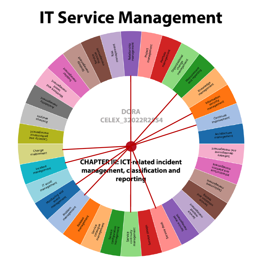 Lagstiftning för cybersäkerhet i fokus – med stöd av ITSM
